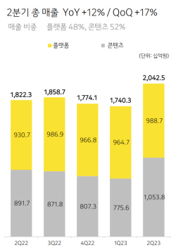 카카오, 최대 매출에도 수익성은 악화…비책은 ‘카톡’ 띄우기