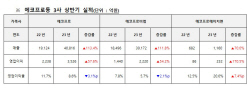 에코프로, 상반기 누적 매출 4조816억원 달성