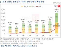 8월 서울 분양 예정물량, 올해 최다 예고