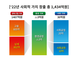 SK렌터카, 지난해 1434억 사회적 가치 창출