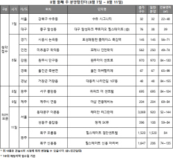 [분양 캘린더] 8월 둘째 주 전국에서 1550가구 청약접수
