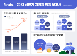 베이커리 창업비용 3억…피자전문점은 1억