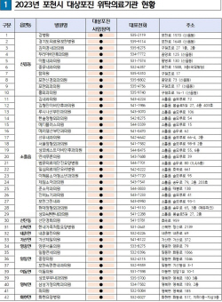 포천시 대상포진 무료 예방접종 실시…65세이상