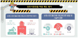 건설인 10명 중 8명 ‘종합-전문건설 상호시장’ 진출 부정적