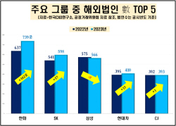 "한화그룹 해외계열사 올해 400개 이상 증가···삼성은 100여개 줄어"