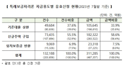 특례보금자리론 7월말 기준 유효신청액 31.1조