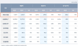 GS, 2분기 영업익 6978억…정유부문 실적 하락에 전년比 54.6%↓