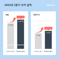 쏘카, 2분기 매출 1000억 돌파…영업익 ‘흑자 전환’