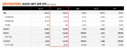 데브시스터즈, 2분기 영업손실 131억…"하반기 신작 출시로 실적 개선"