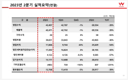 웹젠, 2분기 영업익 118억원…전년比 53.78%↓