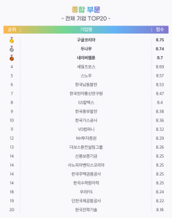 잡플래닛 ‘일하기 좋은 기업’ 선정···1위 구글코리아
