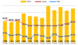 경매시장 ‘온기’…전국 아파트 낙찰가율 9개월 만에 80%대