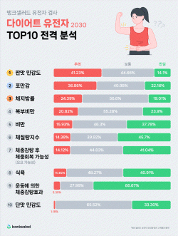 뱅크샐러드, 다이어트 유전자 공개 "염분 조심하세요"