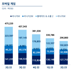 엔씨, ‘리니지’ 부진에 2분기도 울상…"체질개선 속도낼 것"