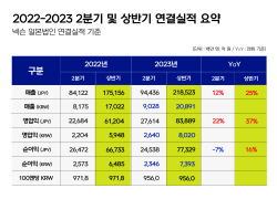 넥슨, 2분기 영업익 2640억원…전년比 22%↑