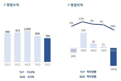 펄어비스, 2분기 영업손실 141억원…검은사막 IP 매출 24% 빠져
