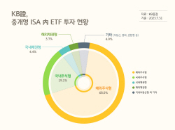 KB증권, “중개형 ISA 고객 68%가 해외주식형 ETF 투자”