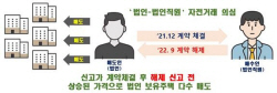 아파트 40여채 계약하고 해지하고 반복…