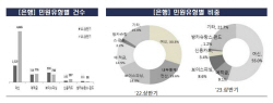 "대출 가산금리 과도해"…은행 민원 상반기 68.4% 급증