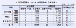 산은, 1조 조성 정책지원펀드 공모에 29개 운용사 지원