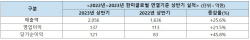 한미글로벌, 상반기 매출액 2056억원…전년대비 25.6% 증가