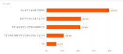 청약수요자들 “관심단지, 분양가 오를 거 같아서” 청약