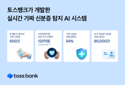 토스뱅크, 자체 개발 AI시스템으로 가짜신분증 600건 적발