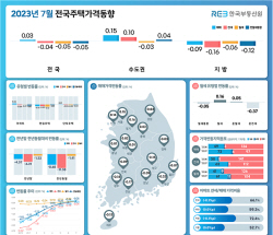 7월 전국 주택 가격 0.03%↑…14개월 만에 상승 전환