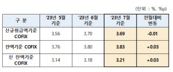 주담대 변동금리 떨어진다…신규 코픽스 석 달 만에 하락
