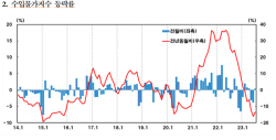 국제유가 상승에 7월 수출입물가 3개월 만에 동반 반등
