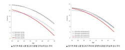 성균관대 이해나 교수팀, 폭염이 노년기 인지기능에 미치는 부정적 영향 규명