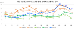 전세버스 교통사고 1042건…코로나19 확산 이전 수준 복귀