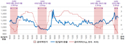 "금리역전기보다 금리인상 이후 실물경제 충격이 환율불안 키워"