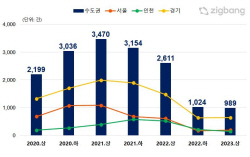주택시장 회복에도 수도권 지식산업센터 거래 침체