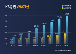 KB증권, WM자산 50조원 돌파…통합법인 출범 이후 4배 성장