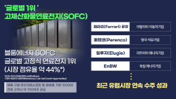 SK에코플랜트 파트너 美 블룸에너지, 독일 에너지 시장 첫 진출