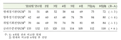 "체감경기 여전히 높아"…8월 소비자심리 6개월 만에 악화