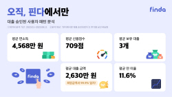"핀다에서만 대출 승인" 씬파일러 비중 12.8%