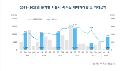 2분기 서울 오피스 매매량 1년만에 증가세로 돌아서