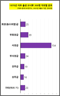 "젊은 총수 약진···70년 이후 출생 ‘회장·부회장’ 60명 넘어"