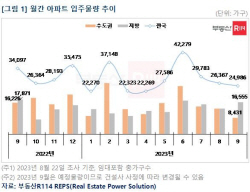 9월 이사철, 수도권 아파트 입주 물량 2년간 최저