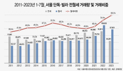 아파트 아니면 전세는 좀…서울 비아파트 전세비중 확 줄어