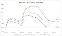 삼성액티브운용, 바이오헬스케어액티브 순자산 1000억원 돌파