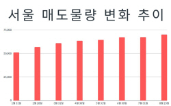 서울 집값 오르자 매물 ‘급증’…집값 하락 압박으로 작용하나?
