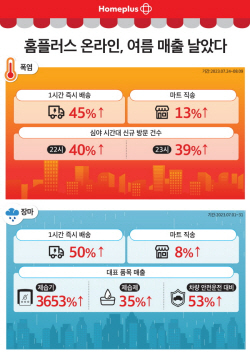 홈플러스 온라인, 역대급 폭염·장마에 여름 매출 날았다