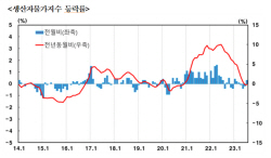 7월 생산자물가 0.3% 상승...집중호우에 농산물 10.6% 급등