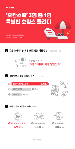 MZ세대 "콘서트·맛 체험 있는 호캉스 선호"