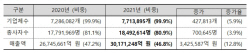 중소기업, 코로나에도 기업체·종사자 