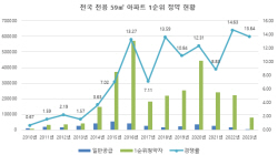 올해 전용 59㎡ 1순위 경쟁률 13.64대 1…2010년 이후 역대 2번째로 높아