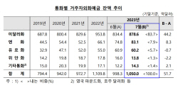 외화예금 3개월 연속↑…기업 해외 조달자금 일시 예치